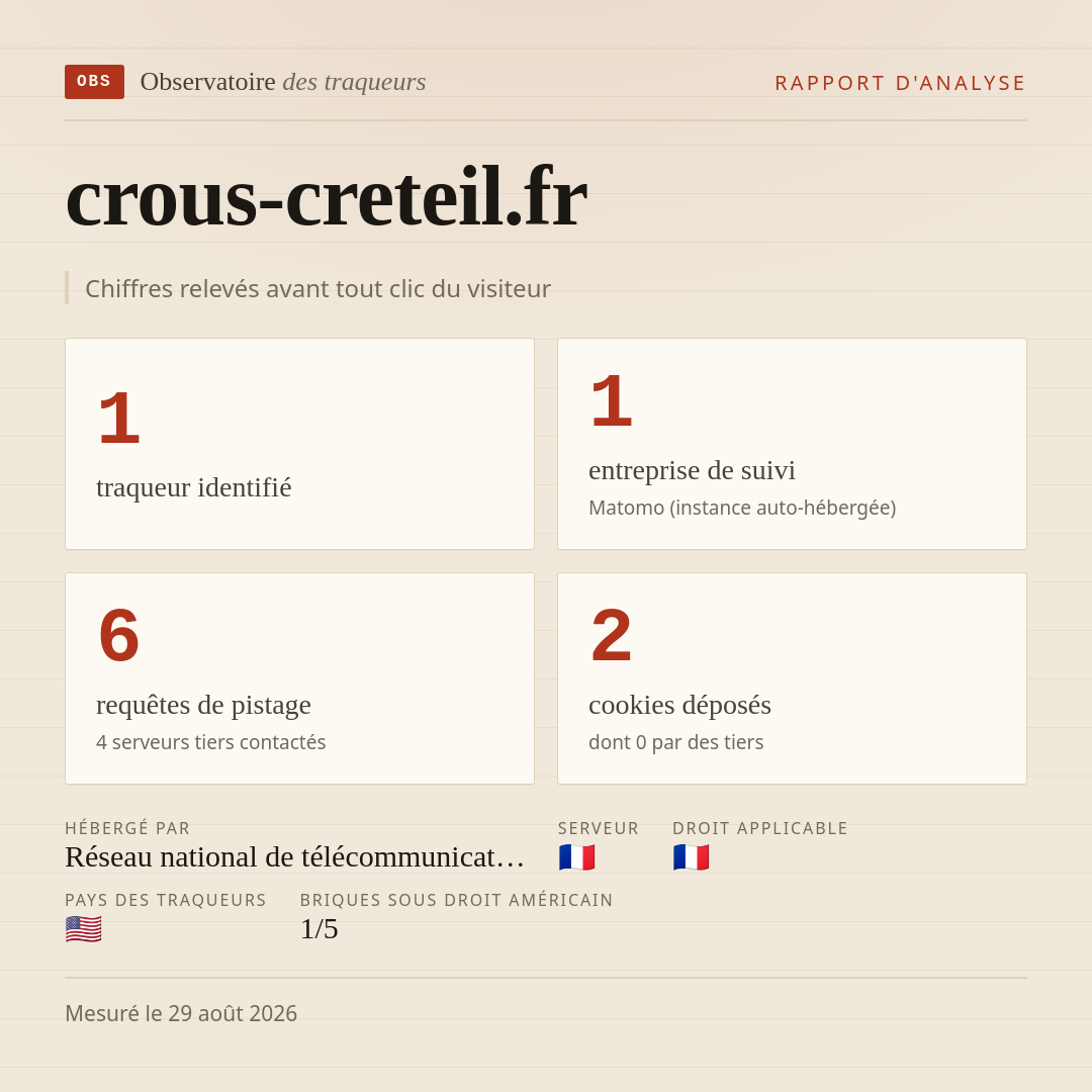 crous-creteil.fr : 1 traqueur identifié, 1 entreprise de suivi, 6 requêtes de pistage. Chiffres relevés avant tout clic du visiteur.