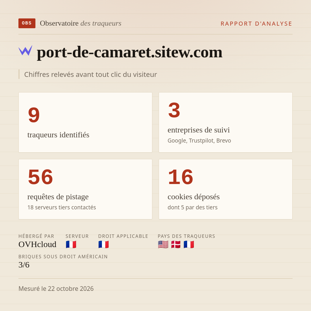 port-de-camaret.sitew.com : 9 traqueurs identifiés, 3 entreprises de suivi, 56 requêtes de pistage. Chiffres relevés avant tout clic du visiteur.