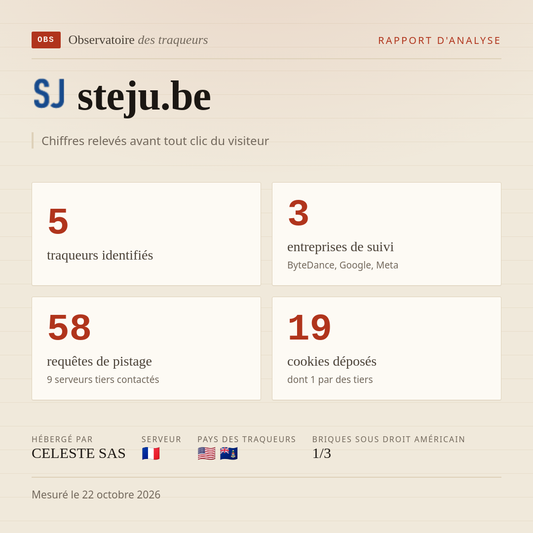 steju.be : 5 traqueurs identifiés, 3 entreprises de suivi, 58 requêtes de pistage. Chiffres relevés avant tout clic du visiteur.