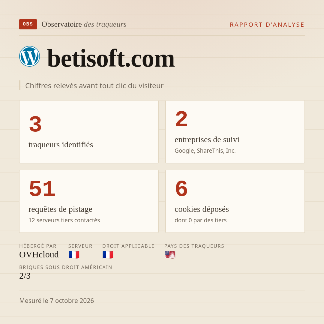 betisoft.com : 3 traqueurs identifiés, 2 entreprises de suivi, 51 requêtes de pistage. Chiffres relevés avant tout clic du visiteur.