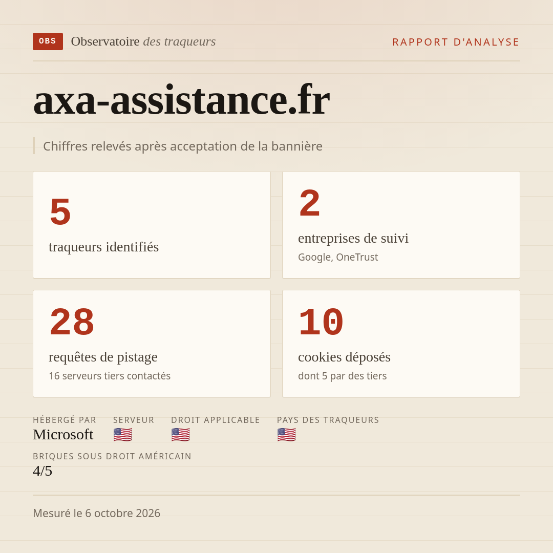axa-assistance.fr : 5 traqueurs identifiés, 2 entreprises de suivi, 28 requêtes de pistage. Chiffres relevés après acceptation de la bannière.