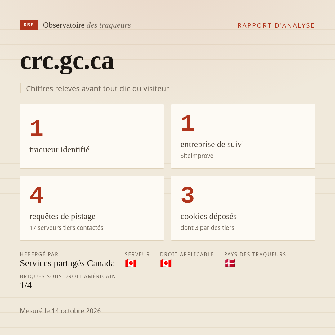 crc.gc.ca : 1 traqueur identifié, 1 entreprise de suivi, 4 requêtes de pistage. Chiffres relevés avant tout clic du visiteur.