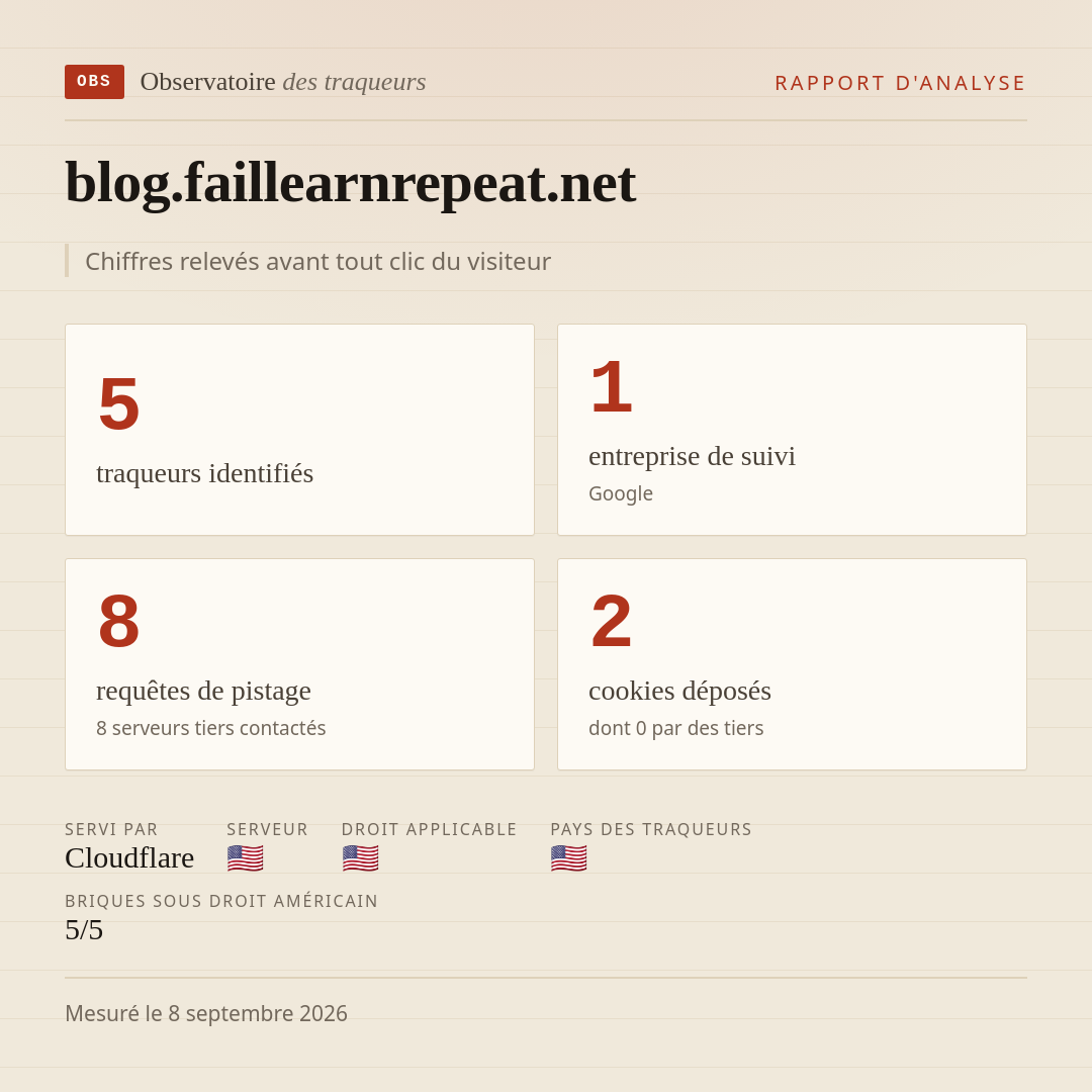 blog.faillearnrepeat.net : 5 traqueurs identifiés, 1 entreprise de suivi, 8 requêtes de pistage. Chiffres relevés avant tout clic du visiteur.