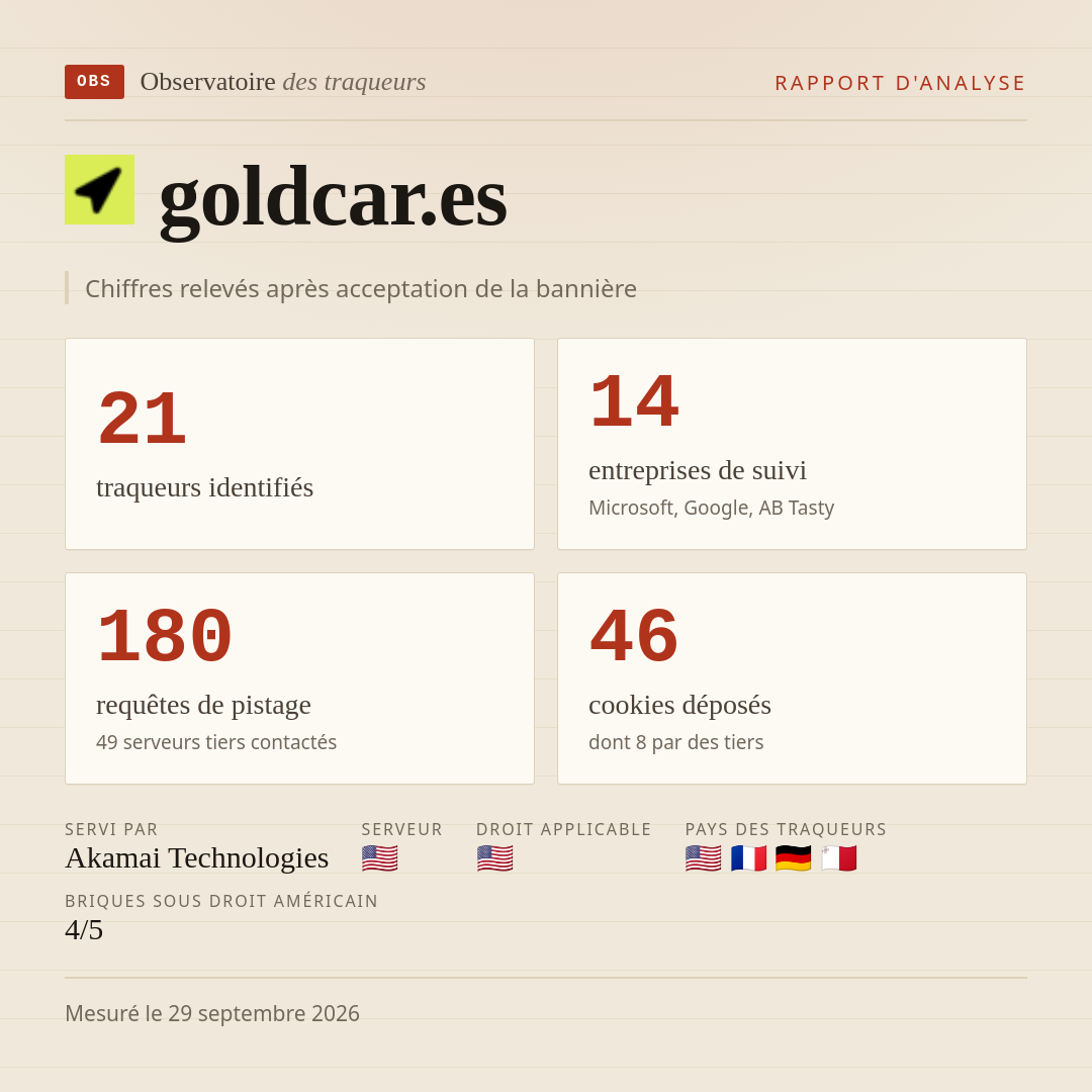 goldcar.es : 21 traqueurs identifiés, 14 entreprises de suivi, 180 requêtes de pistage. Chiffres relevés après acceptation de la bannière.