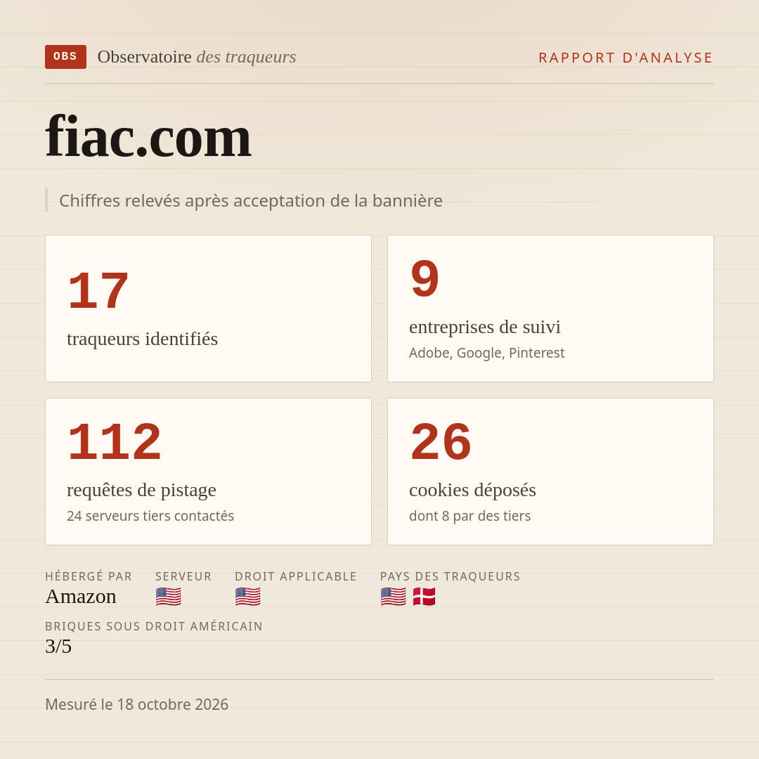 fiac.com : 17 traqueurs identifiés, 9 entreprises de suivi, 112 requêtes de pistage. Chiffres relevés après acceptation de la bannière.