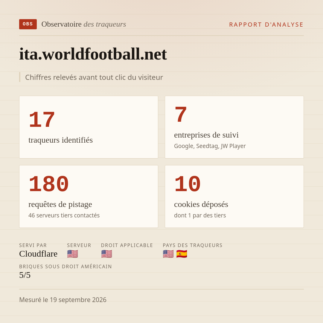 ita.worldfootball.net : 17 traqueurs identifiés, 7 entreprises de suivi, 180 requêtes de pistage. Chiffres relevés avant tout clic du visiteur.