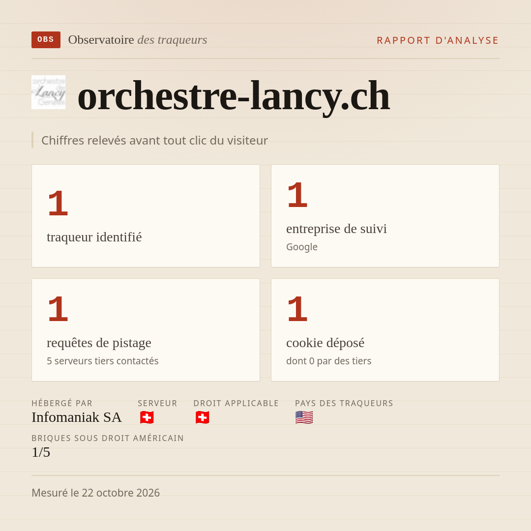 orchestre-lancy.ch : 1 traqueur identifié, 1 entreprise de suivi, 1 requêtes de pistage. Chiffres relevés avant tout clic du visiteur.