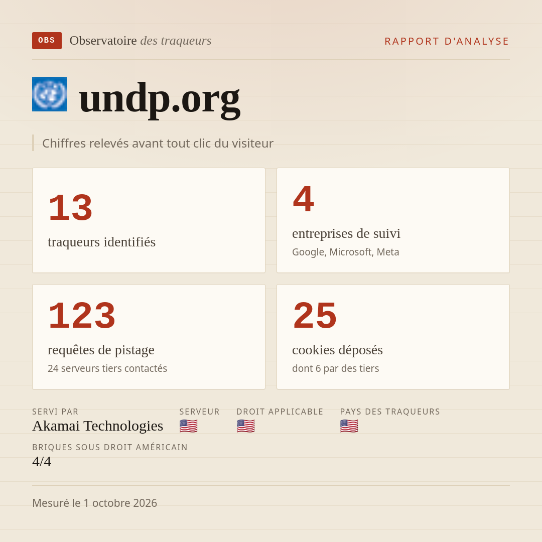 undp.org : 13 traqueurs identifiés, 4 entreprises de suivi, 123 requêtes de pistage. Chiffres relevés avant tout clic du visiteur.