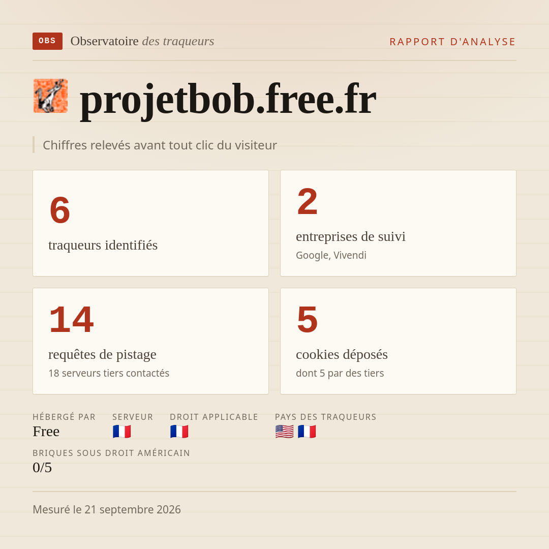 projetbob.free.fr : 6 traqueurs identifiés, 2 entreprises de suivi, 14 requêtes de pistage. Chiffres relevés avant tout clic du visiteur.