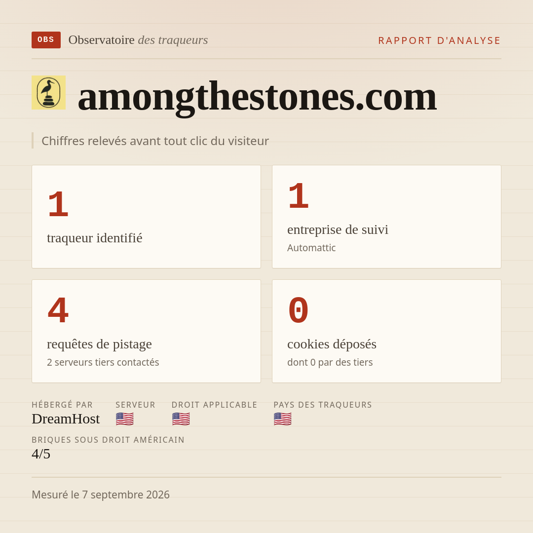 amongthestones.com : 1 traqueur identifié, 1 entreprise de suivi, 4 requêtes de pistage. Chiffres relevés avant tout clic du visiteur.