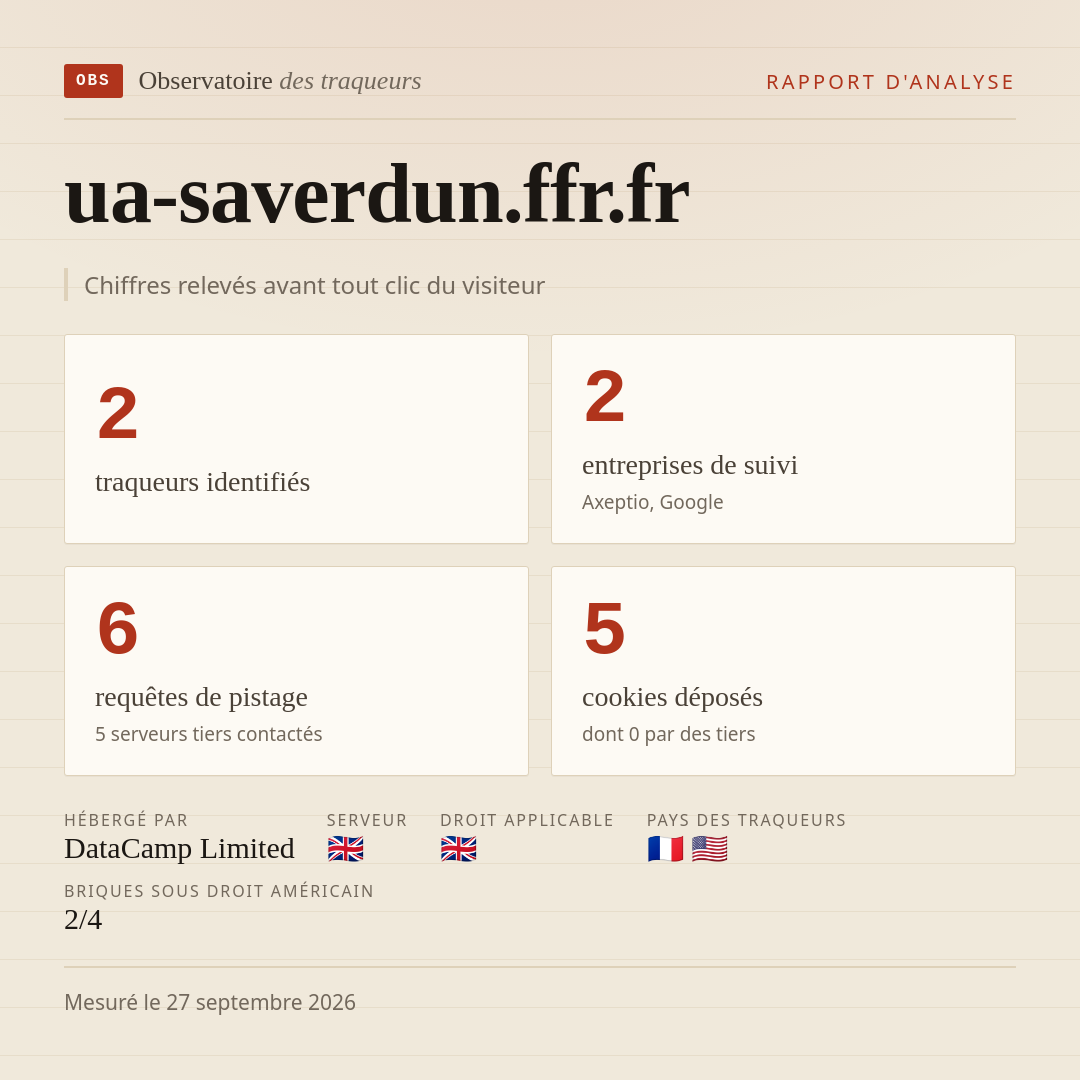 ua-saverdun.ffr.fr : 2 traqueurs identifiés, 2 entreprises de suivi, 6 requêtes de pistage. Chiffres relevés avant tout clic du visiteur.