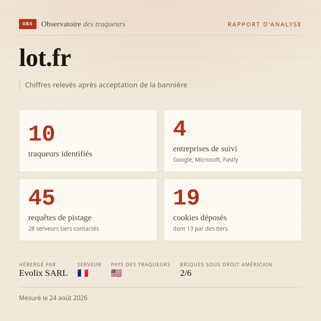 lot.fr : 10 traqueurs identifiés, 4 entreprises de suivi, 45 requêtes de pistage. Chiffres relevés après acceptation de la bannière.