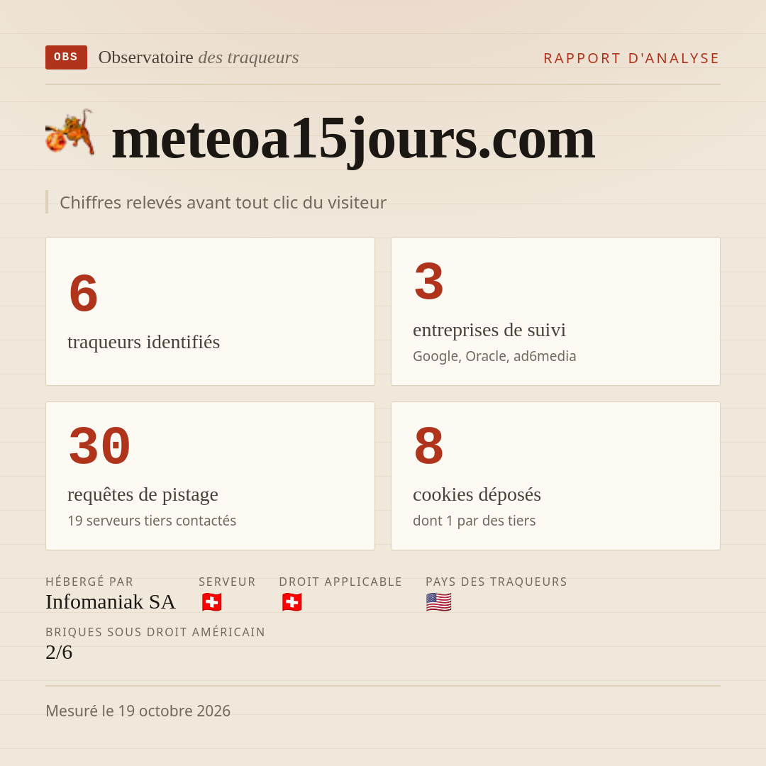 meteoa15jours.com : 6 traqueurs identifiés, 3 entreprises de suivi, 30 requêtes de pistage. Chiffres relevés avant tout clic du visiteur.