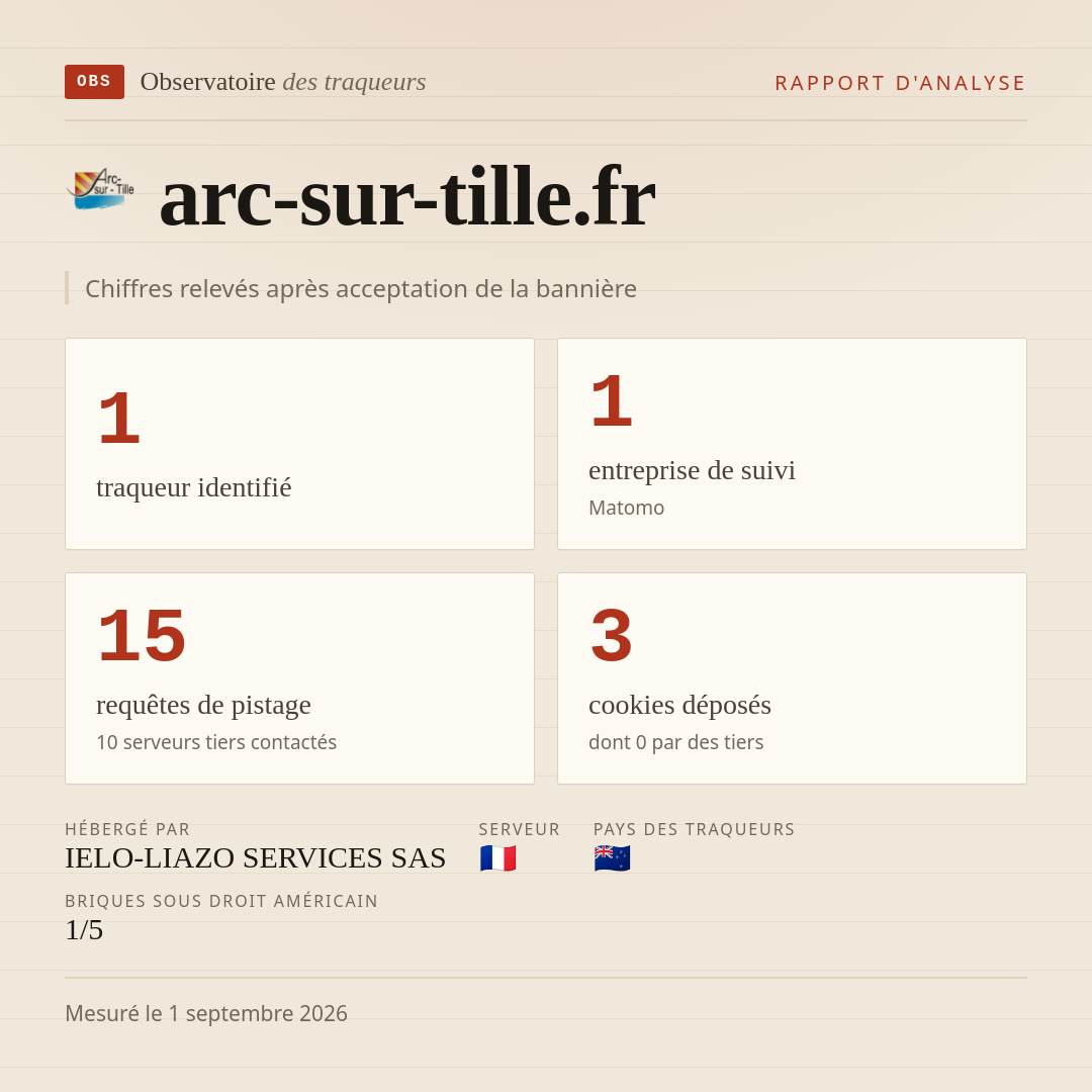 arc-sur-tille.fr : 1 traqueur identifié, 1 entreprise de suivi, 15 requêtes de pistage. Chiffres relevés après acceptation de la bannière.