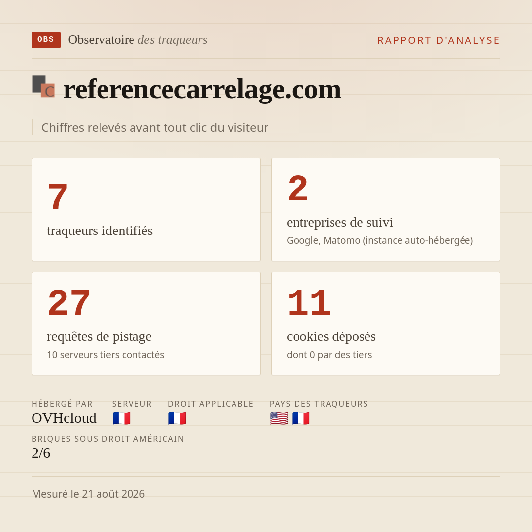 referencecarrelage.com : 7 traqueurs identifiés, 2 entreprises de suivi, 27 requêtes de pistage. Chiffres relevés avant tout clic du visiteur.