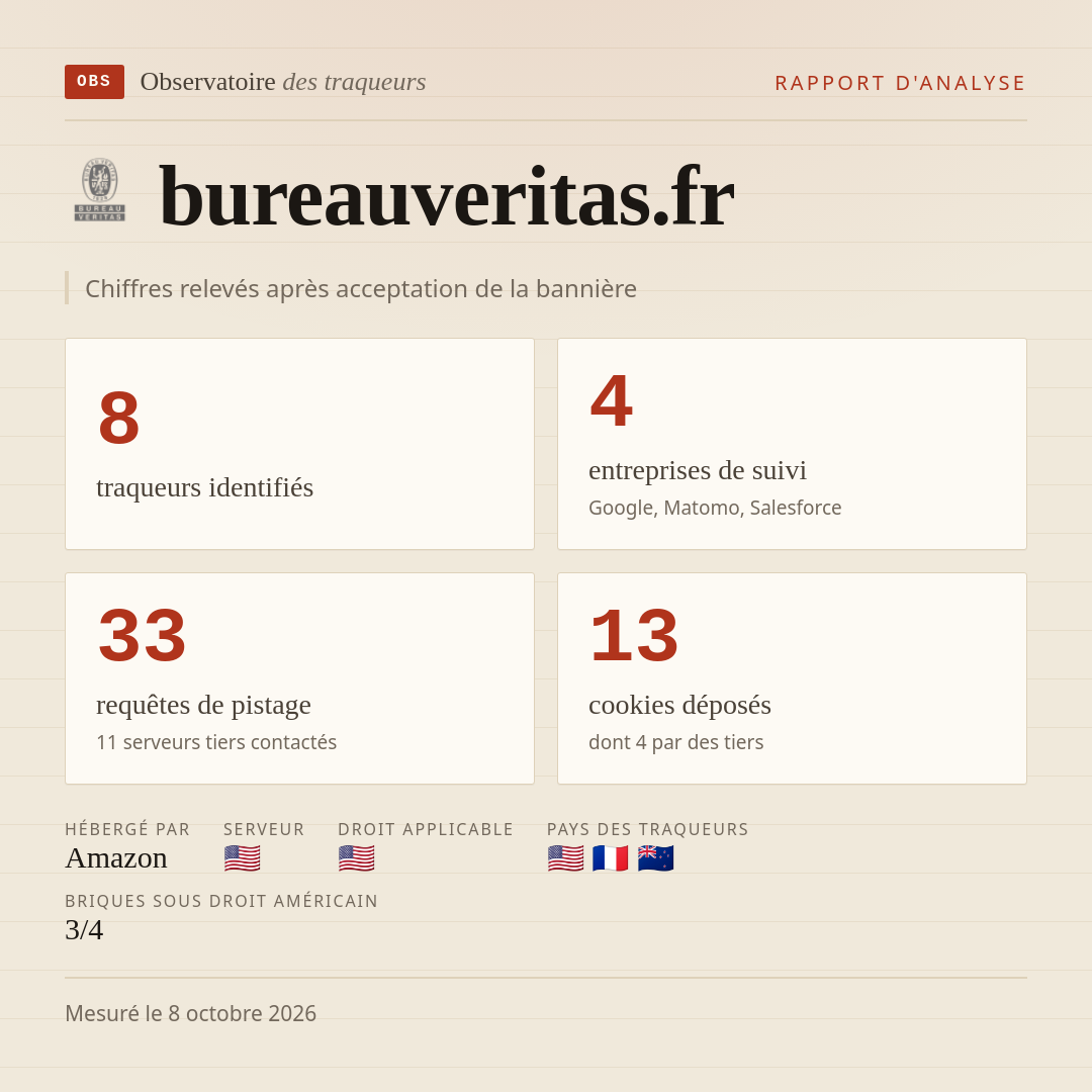 bureauveritas.fr : 8 traqueurs identifiés, 4 entreprises de suivi, 33 requêtes de pistage. Chiffres relevés après acceptation de la bannière.