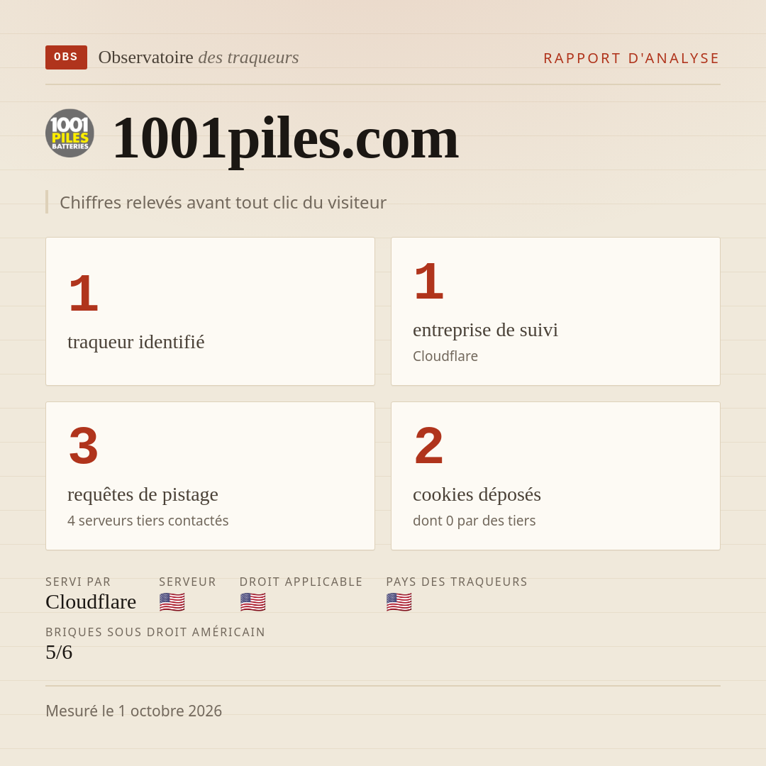 1001piles.com : 1 traqueur identifié, 1 entreprise de suivi, 3 requêtes de pistage. Chiffres relevés avant tout clic du visiteur.