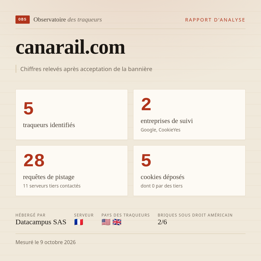 canarail.com : 5 traqueurs identifiés, 2 entreprises de suivi, 28 requêtes de pistage. Chiffres relevés après acceptation de la bannière.