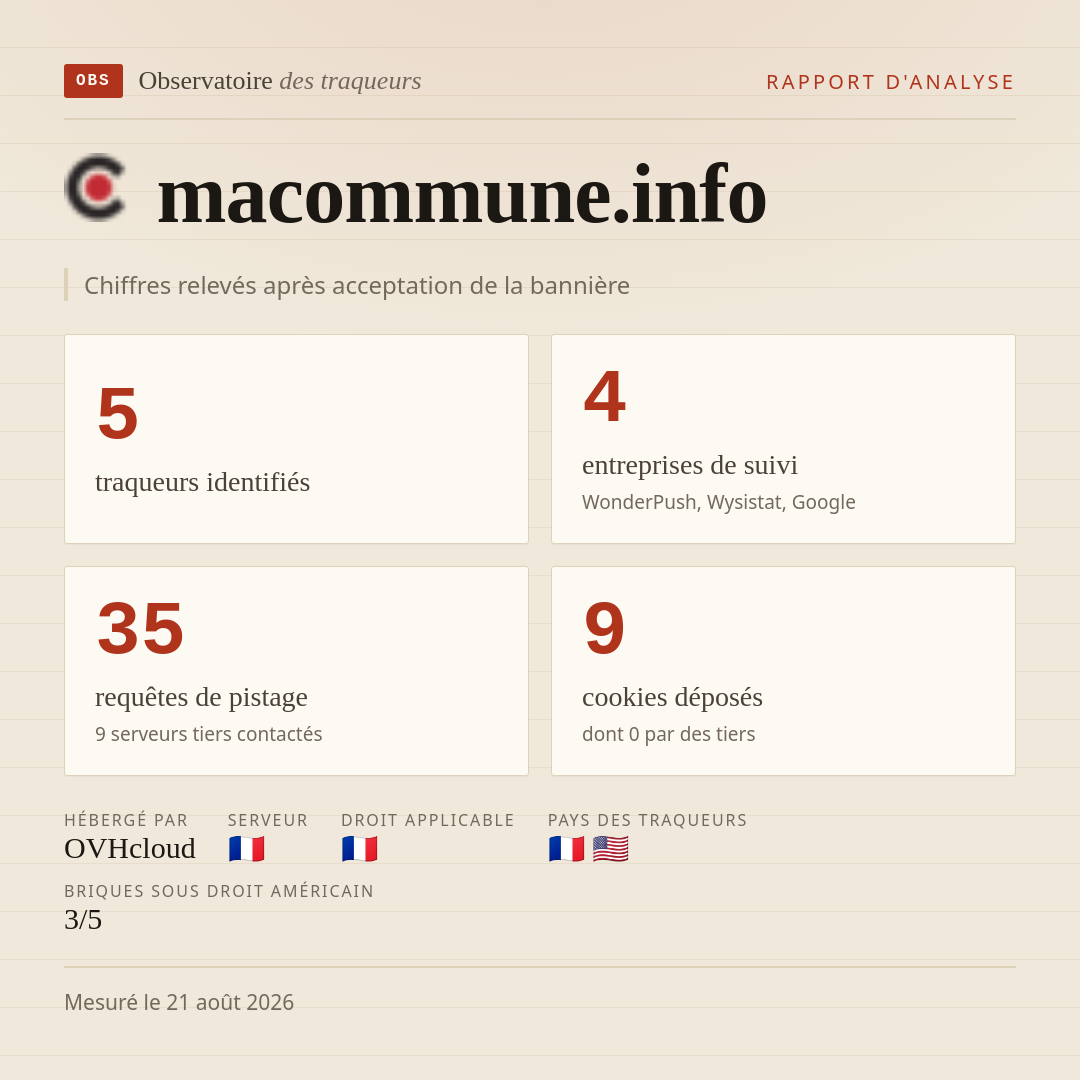 macommune.info : 5 traqueurs identifiés, 4 entreprises de suivi, 35 requêtes de pistage. Chiffres relevés après acceptation de la bannière.