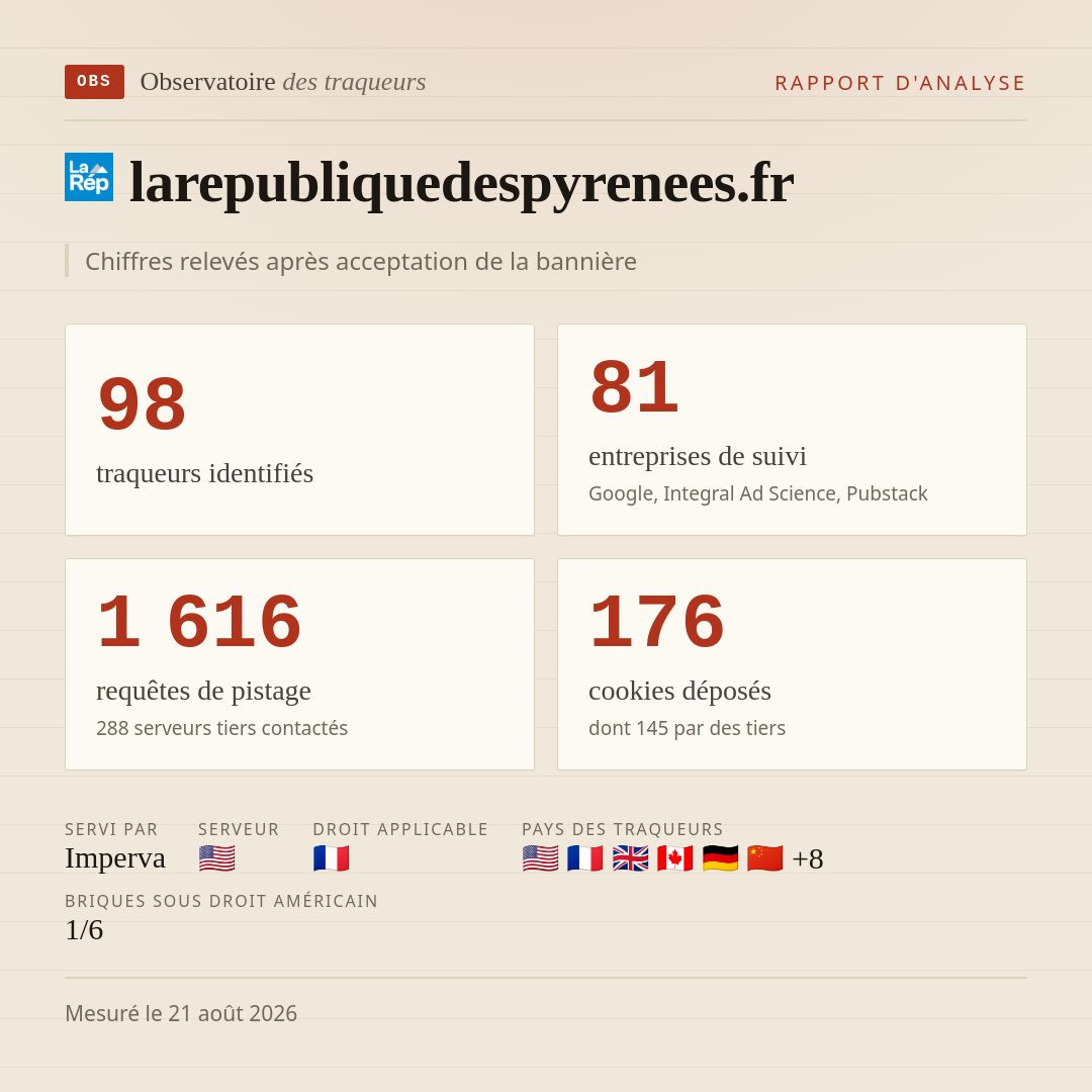 larepubliquedespyrenees.fr : 98 traqueurs identifiés, 81 entreprises de suivi, 1 616 requêtes de pistage. Chiffres relevés après acceptation de la bannière.