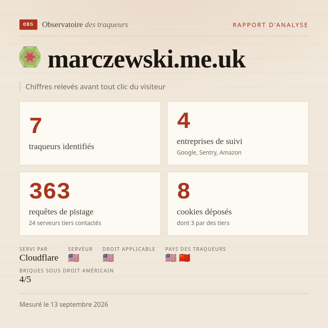 marczewski.me.uk : 7 traqueurs identifiés, 4 entreprises de suivi, 363 requêtes de pistage. Chiffres relevés avant tout clic du visiteur.