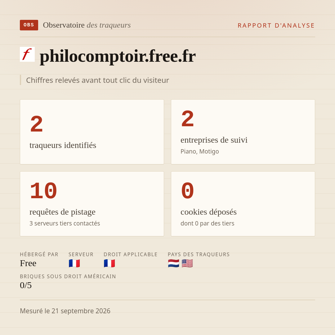 philocomptoir.free.fr : 2 traqueurs identifiés, 2 entreprises de suivi, 10 requêtes de pistage. Chiffres relevés avant tout clic du visiteur.