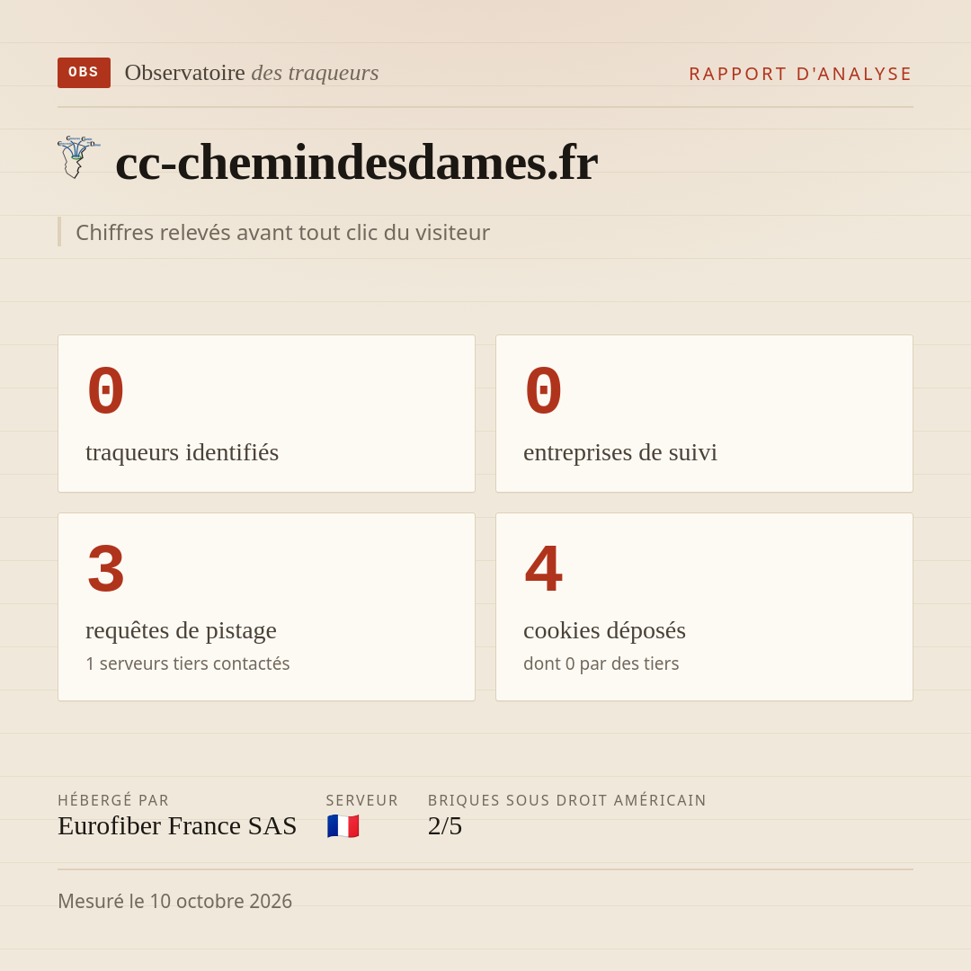 cc-chemindesdames.fr : 0 traqueurs identifiés, 0 entreprises de suivi, 3 requêtes de pistage. Chiffres relevés avant tout clic du visiteur.