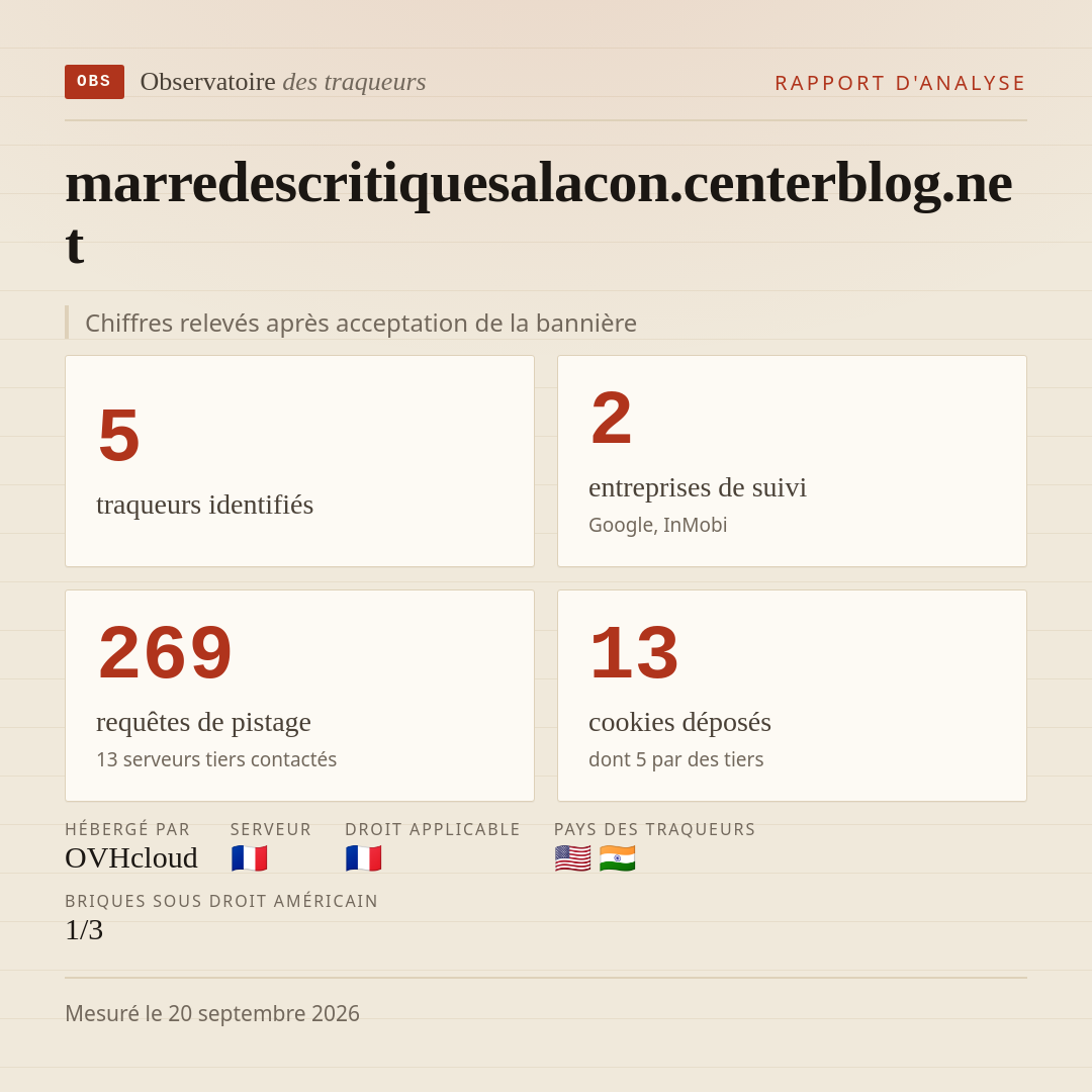 marredescritiquesalacon.centerblog.net : 5 traqueurs identifiés, 2 entreprises de suivi, 269 requêtes de pistage. Chiffres relevés après acceptation de la bannière.