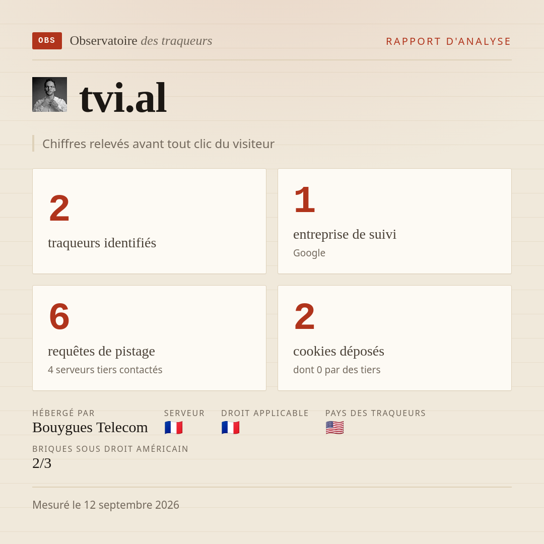 tvi.al : 2 traqueurs identifiés, 1 entreprise de suivi, 6 requêtes de pistage. Chiffres relevés avant tout clic du visiteur.