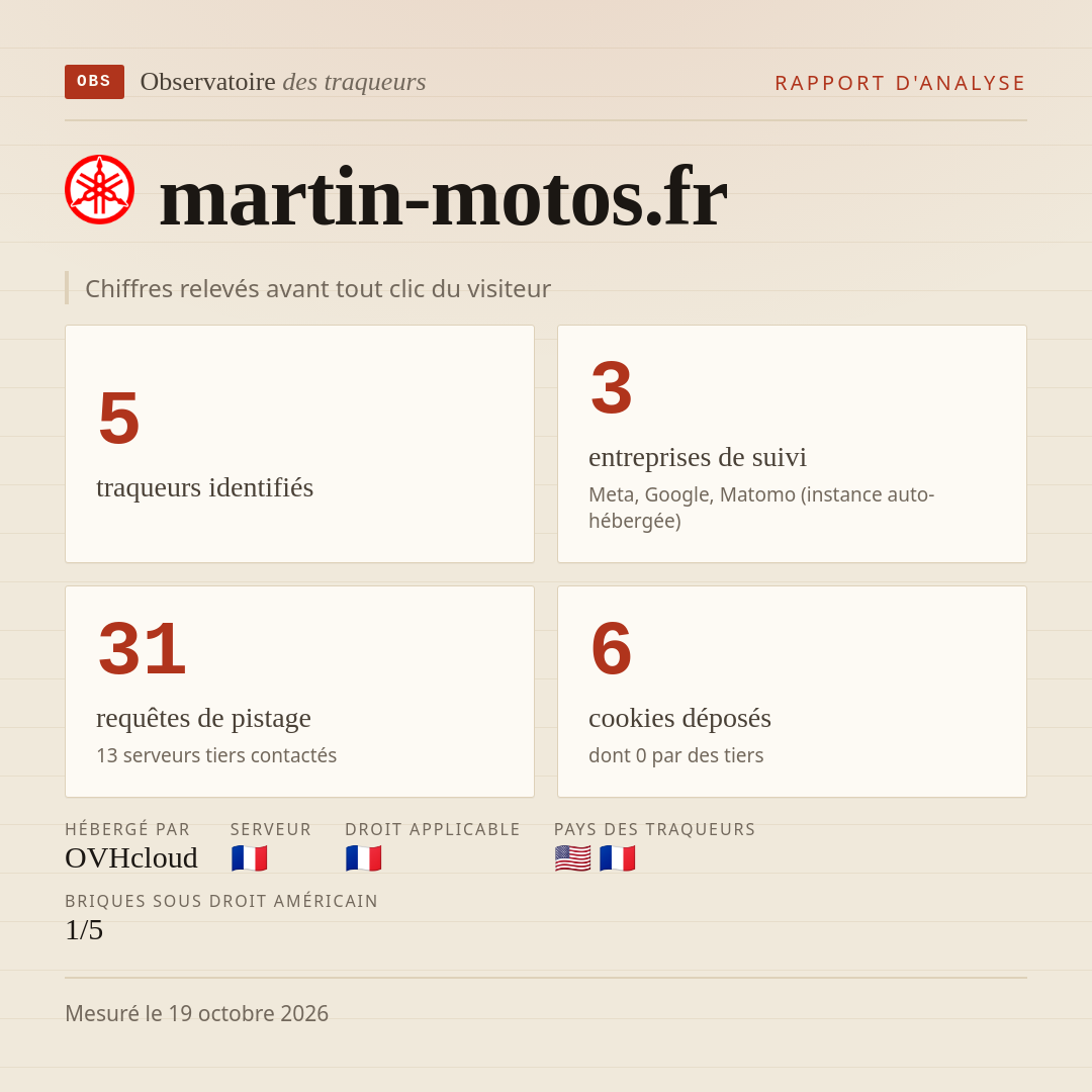 martin-motos.fr : 5 traqueurs identifiés, 3 entreprises de suivi, 31 requêtes de pistage. Chiffres relevés avant tout clic du visiteur.