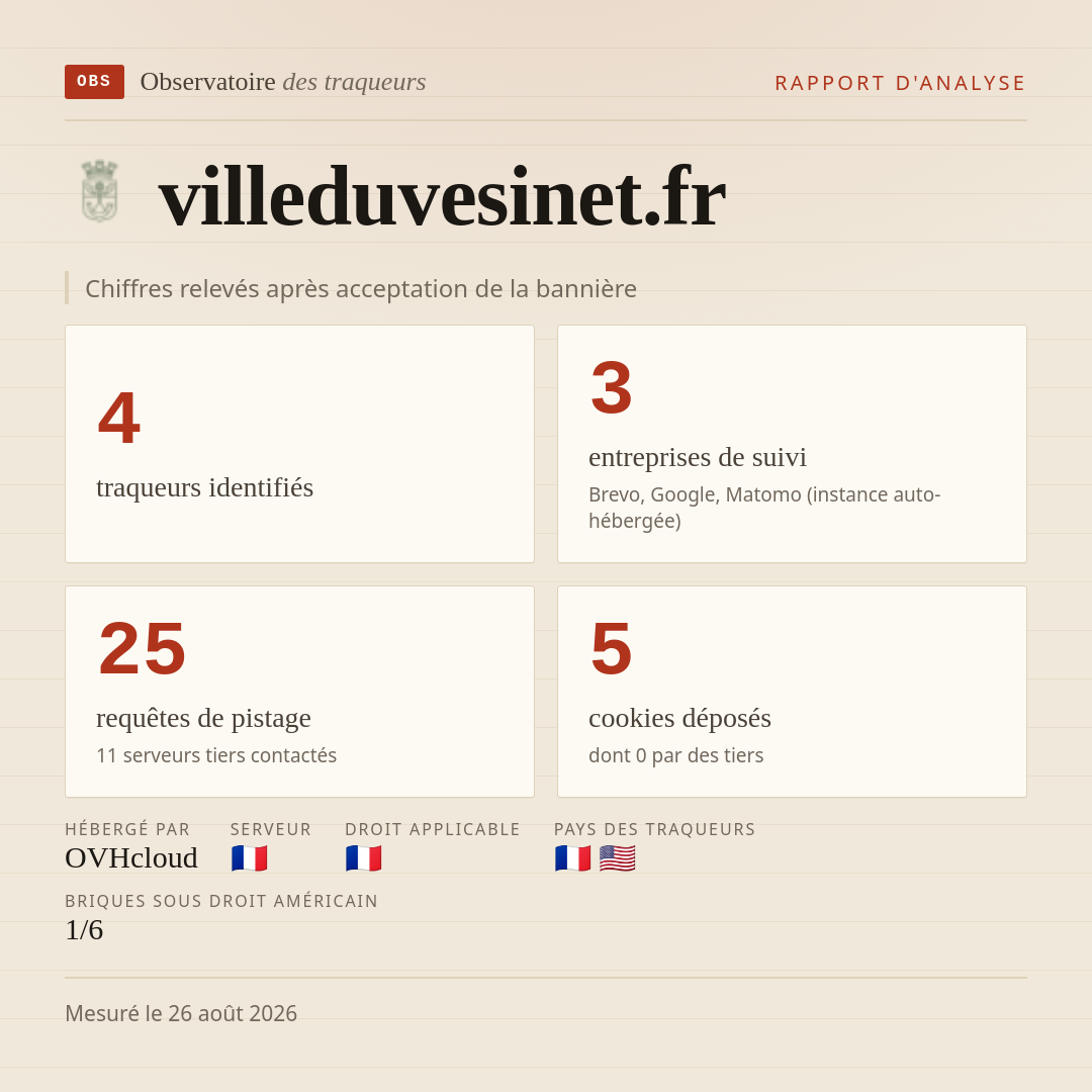villeduvesinet.fr : 4 traqueurs identifiés, 3 entreprises de suivi, 25 requêtes de pistage. Chiffres relevés après acceptation de la bannière.
