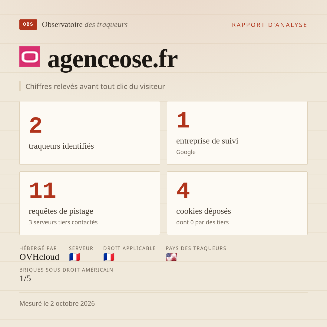 agenceose.fr : 2 traqueurs identifiés, 1 entreprise de suivi, 11 requêtes de pistage. Chiffres relevés avant tout clic du visiteur.