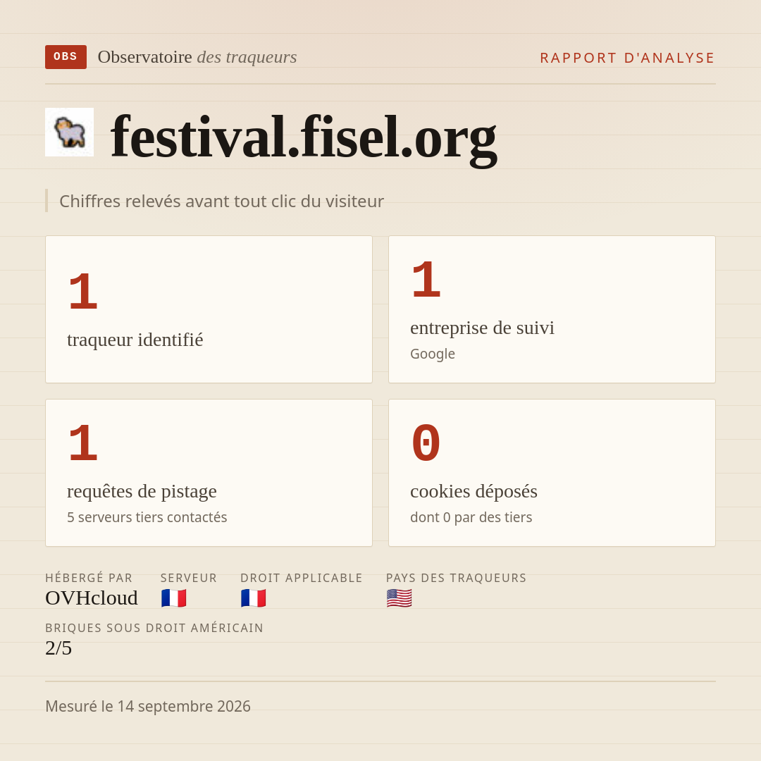 festival.fisel.org : 1 traqueur identifié, 1 entreprise de suivi, 1 requêtes de pistage. Chiffres relevés avant tout clic du visiteur.