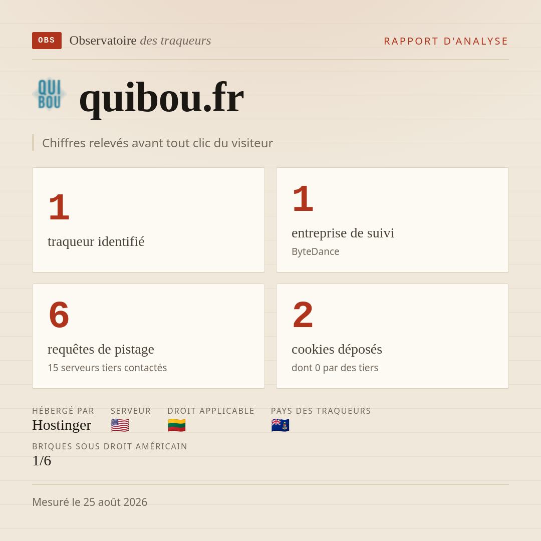 quibou.fr : 1 traqueur identifié, 1 entreprise de suivi, 6 requêtes de pistage. Chiffres relevés avant tout clic du visiteur.
