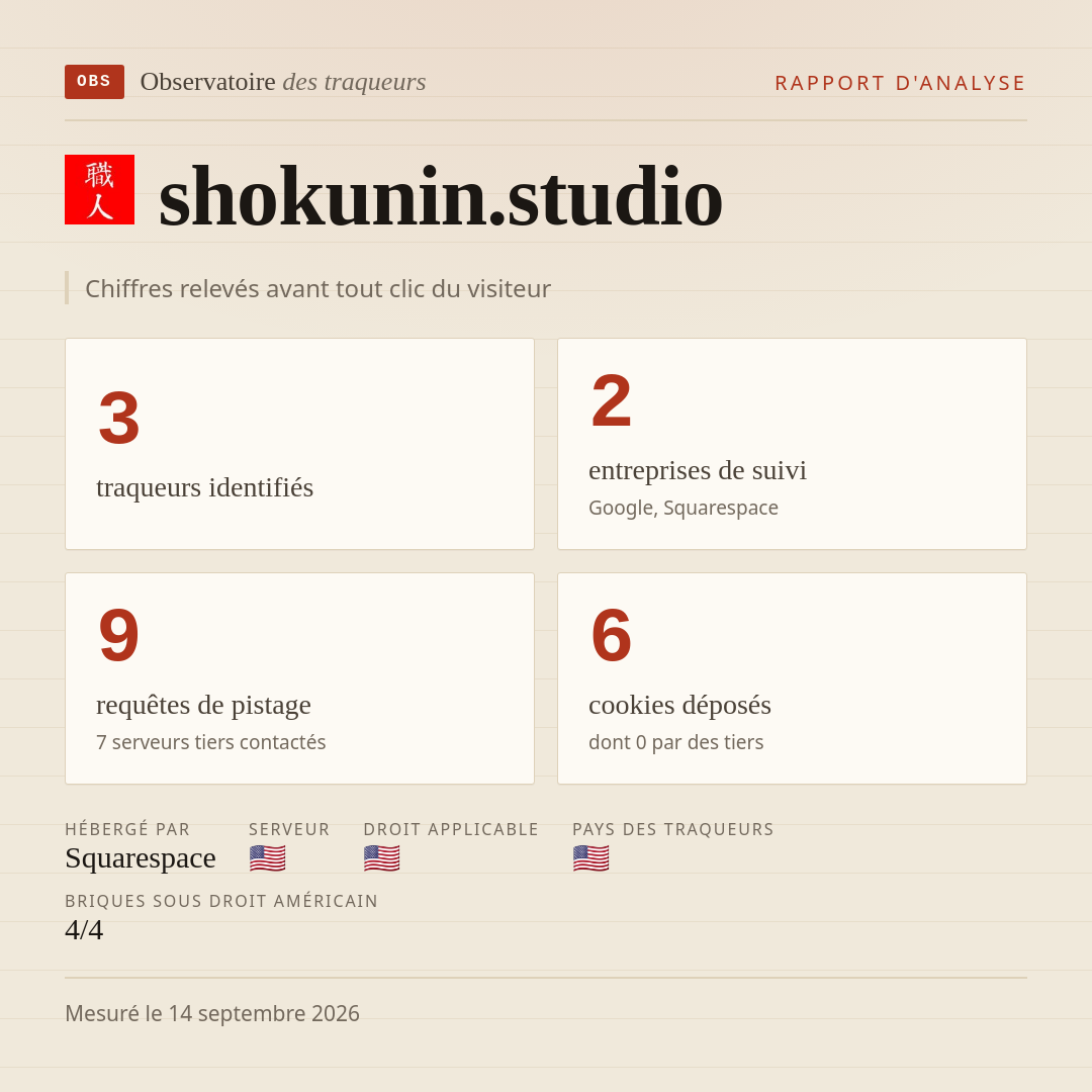 shokunin.studio : 3 traqueurs identifiés, 2 entreprises de suivi, 9 requêtes de pistage. Chiffres relevés avant tout clic du visiteur.