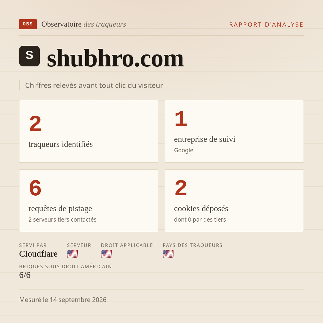 shubhro.com : 2 traqueurs identifiés, 1 entreprise de suivi, 6 requêtes de pistage. Chiffres relevés avant tout clic du visiteur.