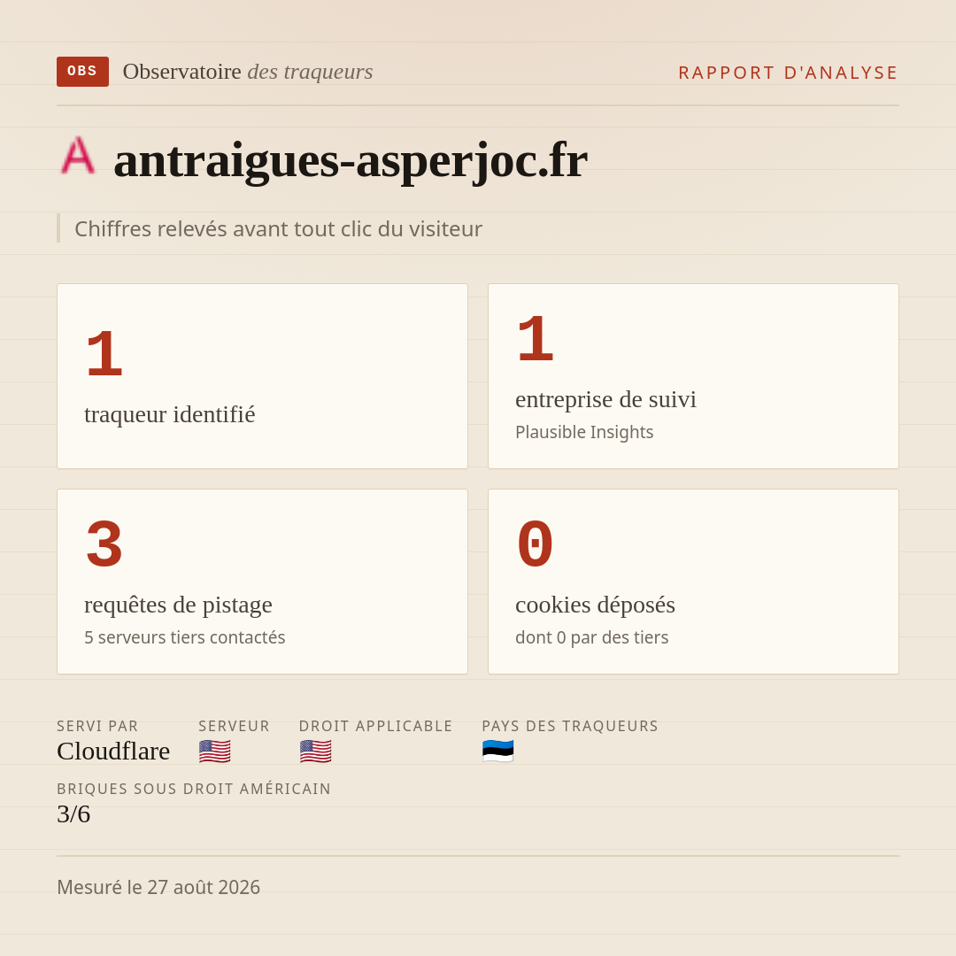 antraigues-asperjoc.fr : 1 traqueur identifié, 1 entreprise de suivi, 3 requêtes de pistage. Chiffres relevés avant tout clic du visiteur.