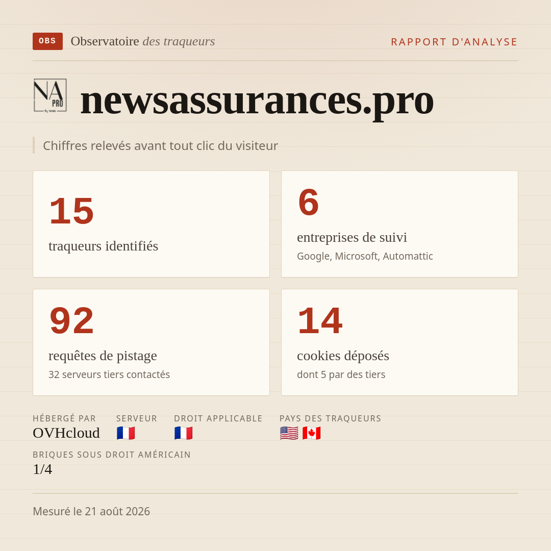 newsassurances.pro : 15 traqueurs identifiés, 6 entreprises de suivi, 92 requêtes de pistage. Chiffres relevés avant tout clic du visiteur.