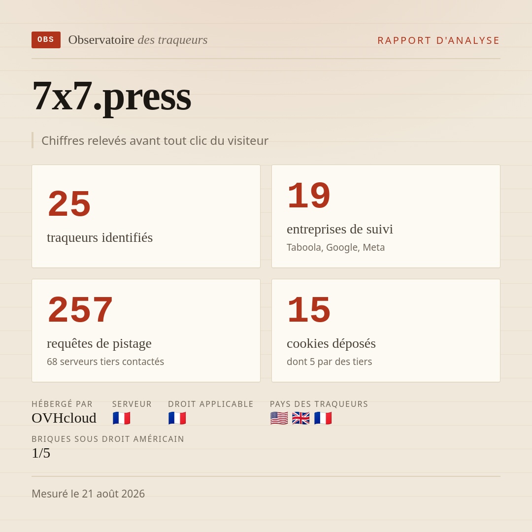 7x7.press : 25 traqueurs identifiés, 19 entreprises de suivi, 257 requêtes de pistage. Chiffres relevés avant tout clic du visiteur.
