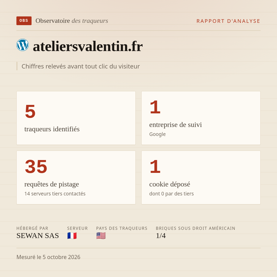 ateliersvalentin.fr : 5 traqueurs identifiés, 1 entreprise de suivi, 35 requêtes de pistage. Chiffres relevés avant tout clic du visiteur.