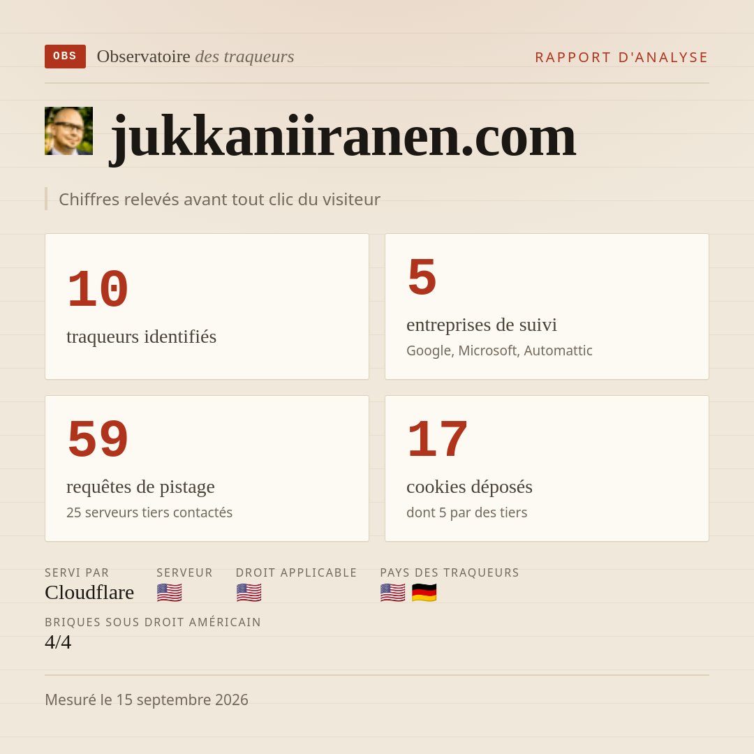 jukkaniiranen.com : 10 traqueurs identifiés, 5 entreprises de suivi, 59 requêtes de pistage. Chiffres relevés avant tout clic du visiteur.