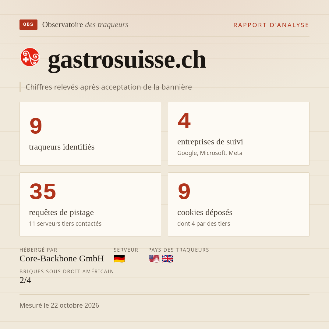gastrosuisse.ch : 9 traqueurs identifiés, 4 entreprises de suivi, 35 requêtes de pistage. Chiffres relevés après acceptation de la bannière.