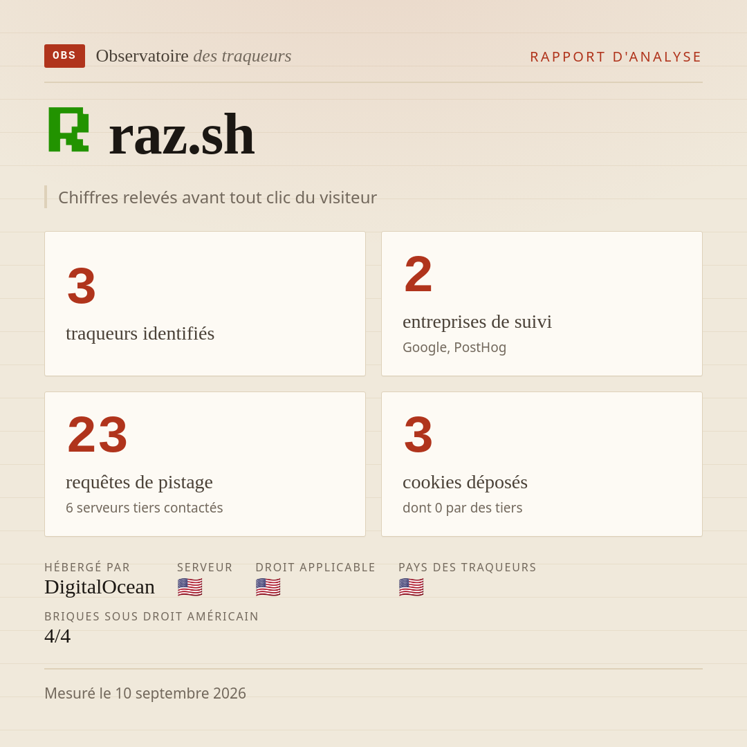 raz.sh : 3 traqueurs identifiés, 2 entreprises de suivi, 23 requêtes de pistage. Chiffres relevés avant tout clic du visiteur.