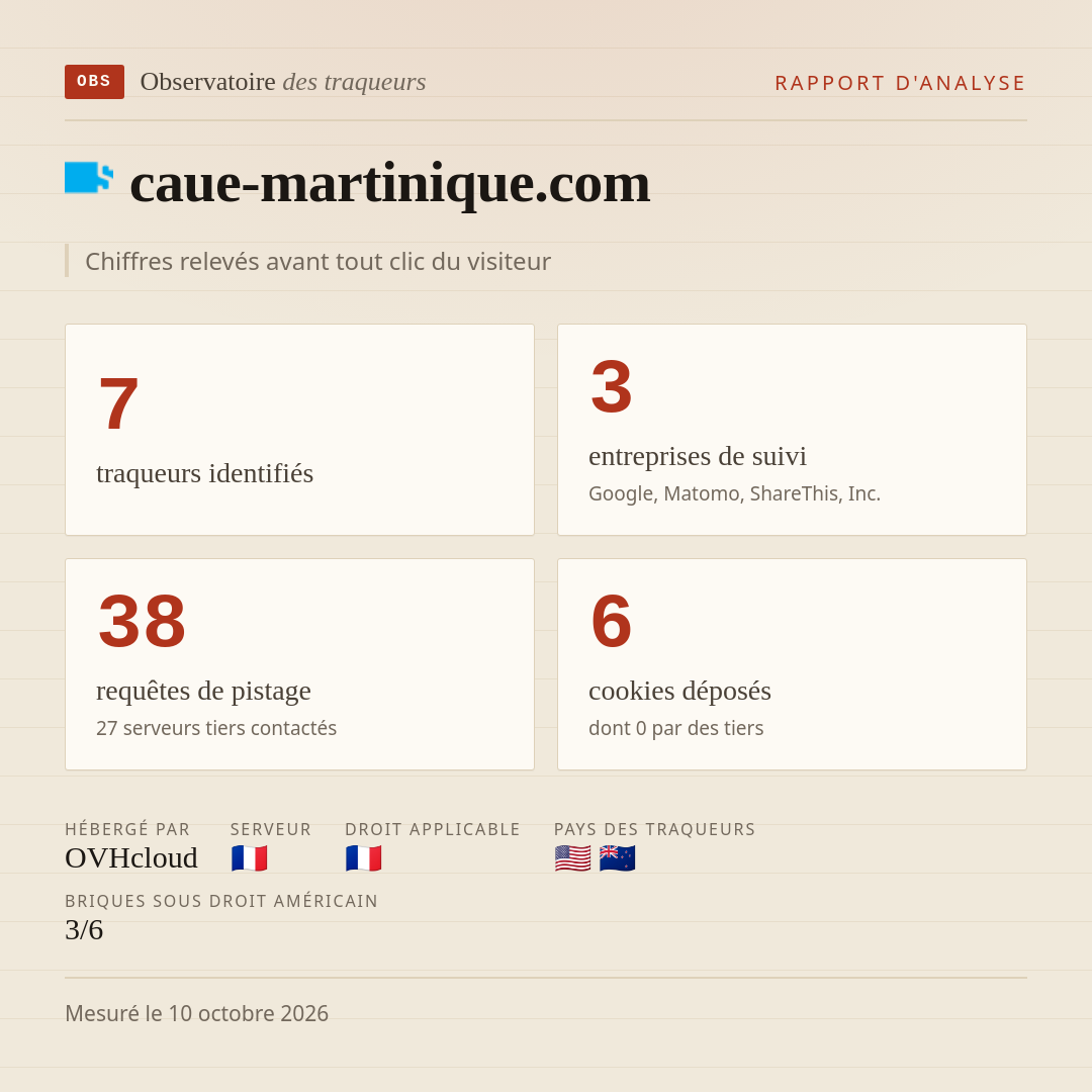 caue-martinique.com : 7 traqueurs identifiés, 3 entreprises de suivi, 38 requêtes de pistage. Chiffres relevés avant tout clic du visiteur.