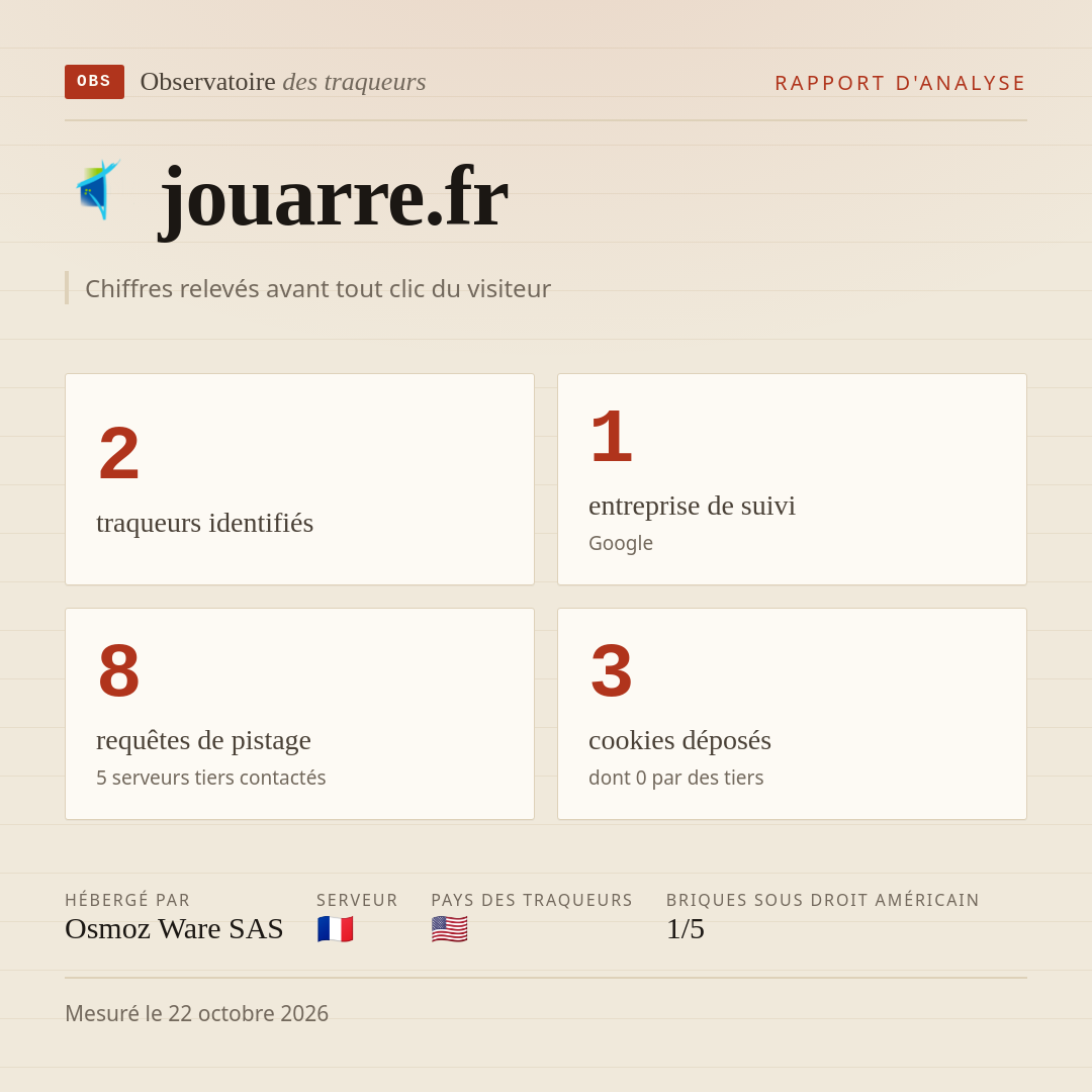 jouarre.fr : 2 traqueurs identifiés, 1 entreprise de suivi, 8 requêtes de pistage. Chiffres relevés avant tout clic du visiteur.