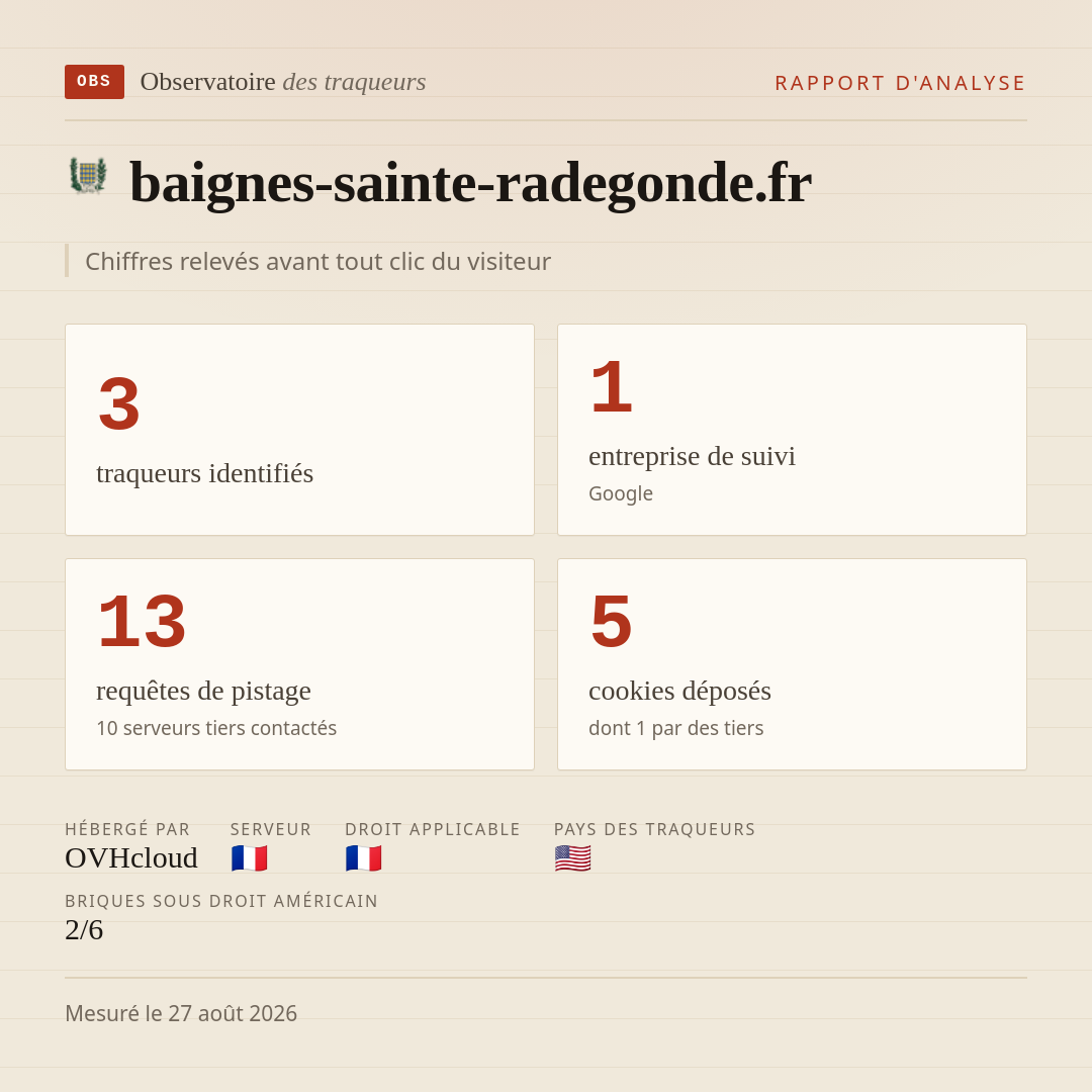 baignes-sainte-radegonde.fr : 3 traqueurs identifiés, 1 entreprise de suivi, 13 requêtes de pistage. Chiffres relevés avant tout clic du visiteur.