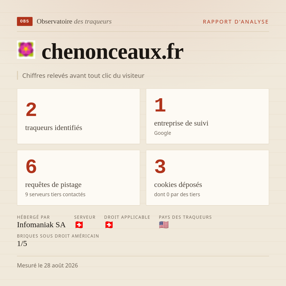 chenonceaux.fr : 2 traqueurs identifiés, 1 entreprise de suivi, 6 requêtes de pistage. Chiffres relevés avant tout clic du visiteur.