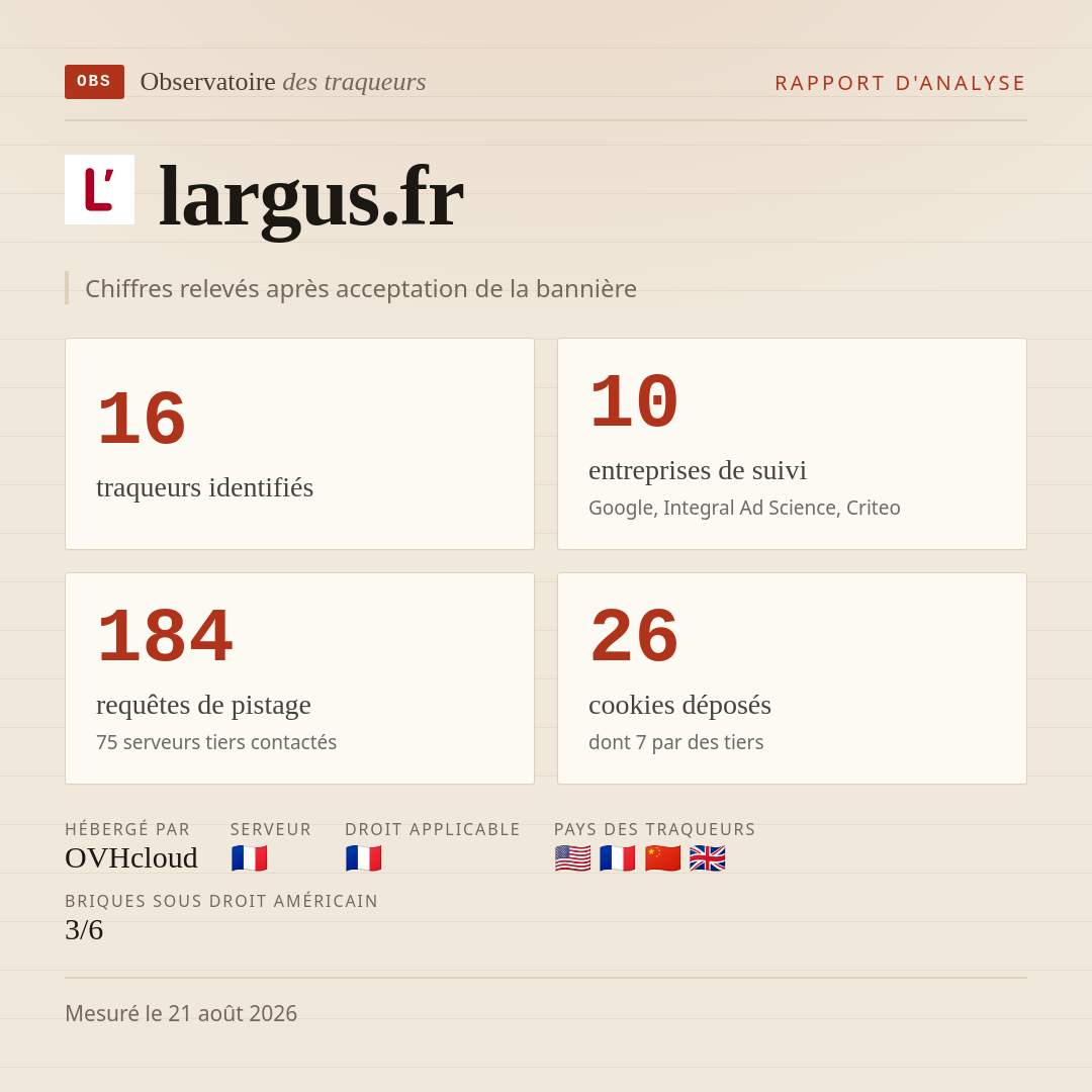 largus.fr : 16 traqueurs identifiés, 10 entreprises de suivi, 184 requêtes de pistage. Chiffres relevés après acceptation de la bannière.