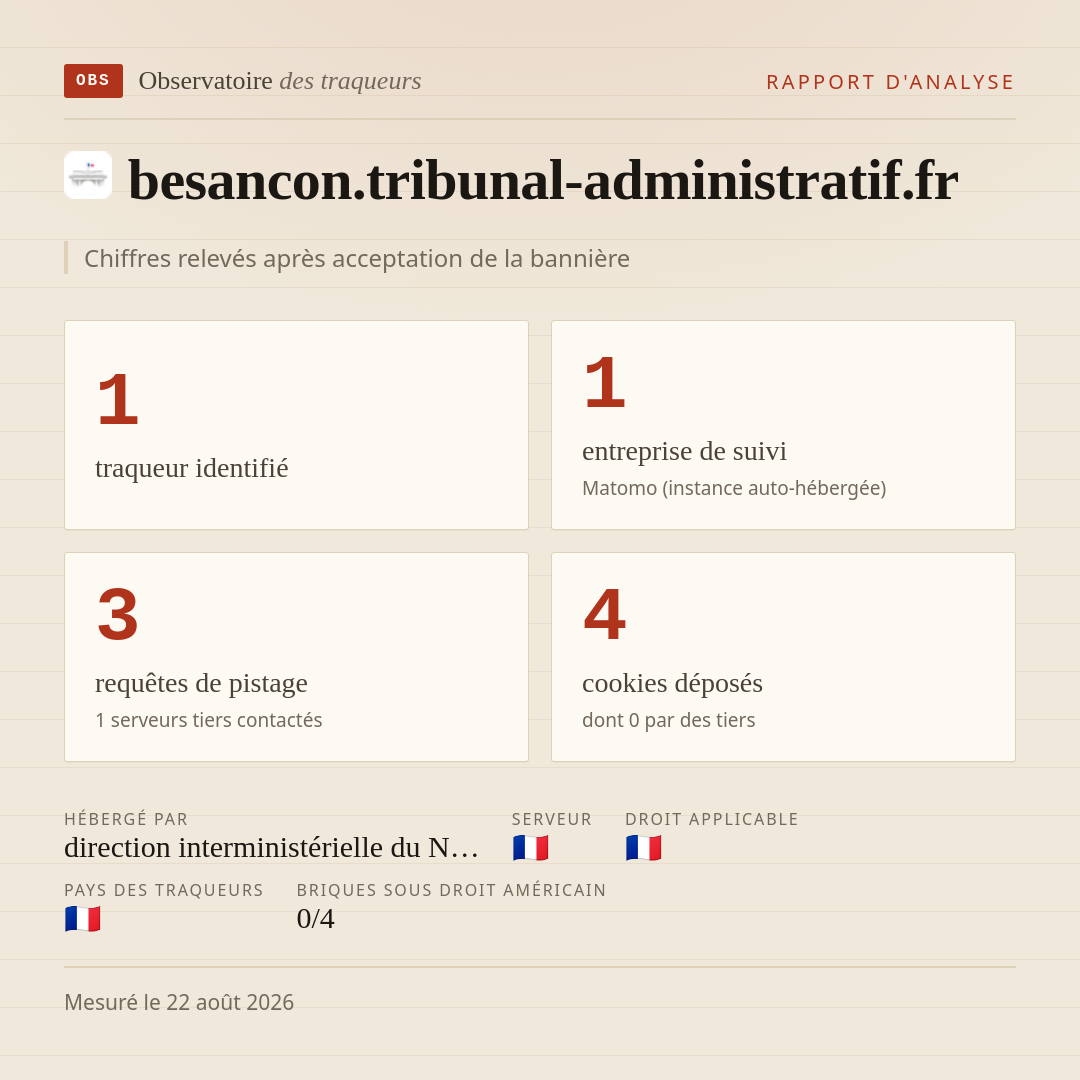 besancon.tribunal-administratif.fr : 1 traqueur identifié, 1 entreprise de suivi, 3 requêtes de pistage. Chiffres relevés après acceptation de la bannière.