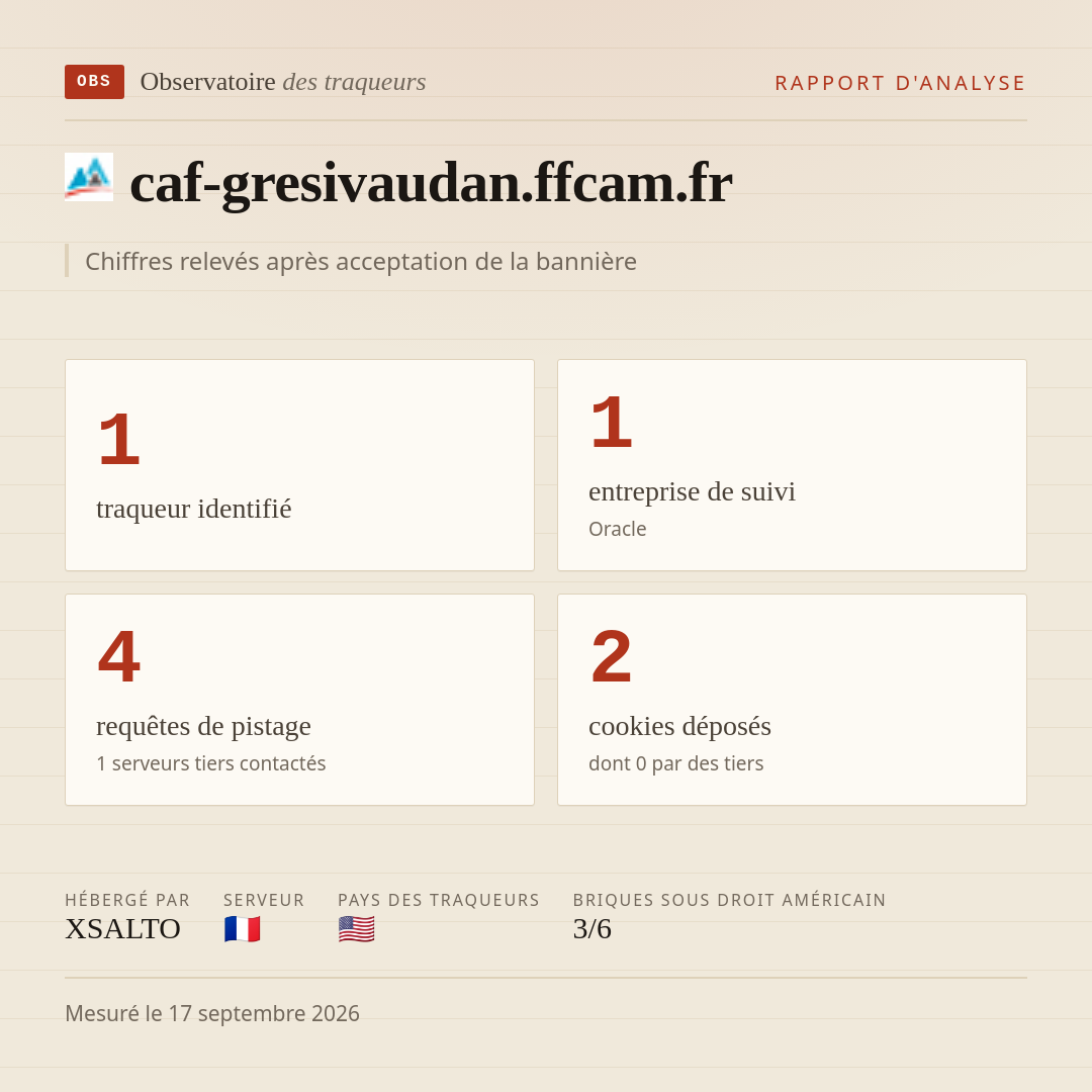 caf-gresivaudan.ffcam.fr : 1 traqueur identifié, 1 entreprise de suivi, 4 requêtes de pistage. Chiffres relevés après acceptation de la bannière.